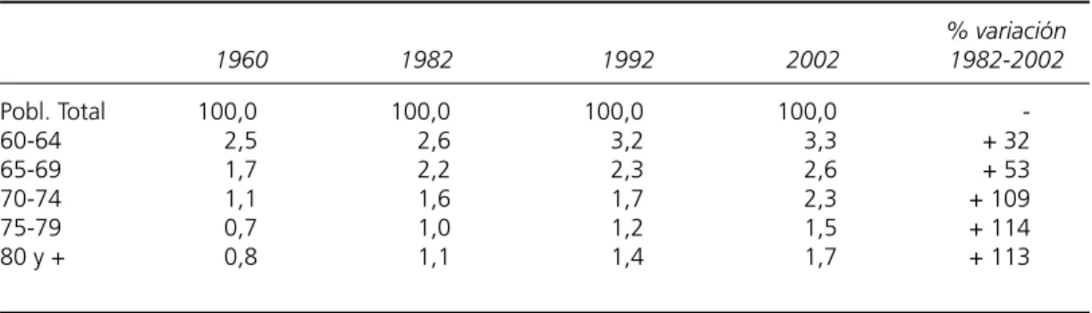 Cuadro 2.4. Estructura de la población de 60 años y más, según edades (%). Chile, censos 1960, 1982, 1992 y 2002 % variación 1960 1982 1992 2002 1982-2002 Pobl