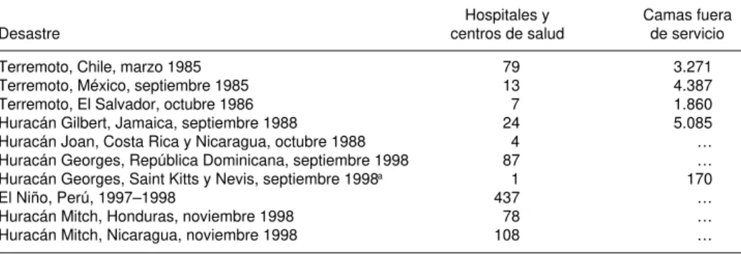 CUADRO 4.1.  Hospitales y centros de salud dañados o destruidos en América Latina y el Caribe según desastres naturales seleccionados.