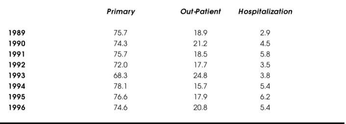 Table 4. Level of Care (%) of Respondents Used 1989-1996