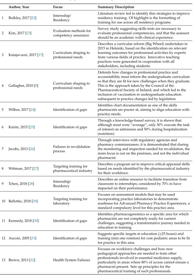 Table A1. Main papers identified during the literature search.