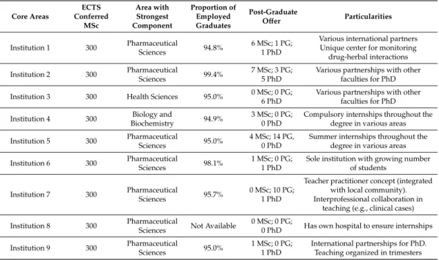 Table 3. Summary table about the common and diverse features in the MSc in Pharmaceutical Sciences offered by nine institutions in Portugal.
