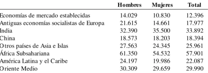 Cuadro 5.  Patrones regionales del porcentaje de AVAD perdidos según grupo  de enfermedad, hombres y mujeres por separado