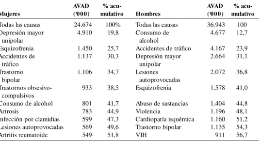 Cuadro 6. Diez causas principales de AVAD perdidos durante 1990 por mujeres y hombres adultos (15–44 años) de las regiones en desarrollo