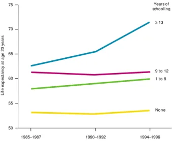 FIGURE 3. Lif e ex pect ancy of  Chilean w om en aged 20 year s, by year s of  schooling, 19 8 5–19 8 7 t o 19 9 4 –19 9 6 .