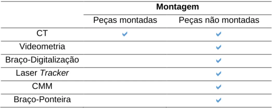 Tabela 16 - Viabilidade da medição dos equipamentos conforme montagem de peças 