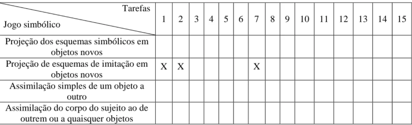 Tabela 1.3.8 - Jogo simbólico utilizado nas tarefas (criança AM) 