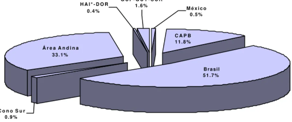 Figura 2.  Distribución de los casos de malaria en la Región de las Américas, 1999