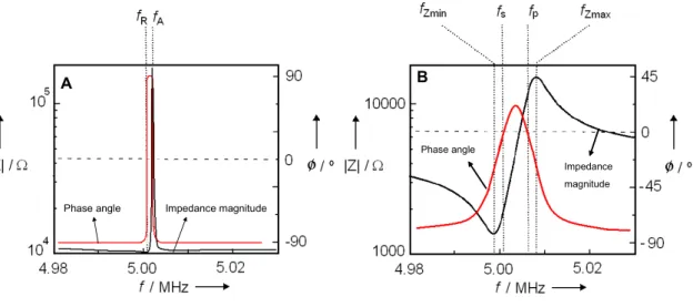 Figure 1.10. Representation of impedance and phase angle spectrums as obtained with a network analyzer, for  air (A) and liquid exposure (B) of a QCM