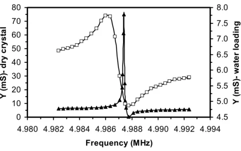 Figure 3.3. Home-made 5 MHz QCM system typical admittance spectrum in air (black triangle) and in Milli-Q  water (white square), at 20ºC.