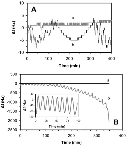 Figure 3.9. A) The quartz crystal response in an open support, to contact with air (a) and water (b), showing  clearly a very stable frequency signal for the first case but a periodic shift in the second case