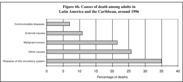 Figure 6b. Causes of death among adults in  Latin America and the Caribbean, around 1996 