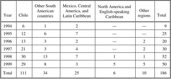 Table 2 summarizes the scientific activities in which the Program has participated at the national level, by subregion