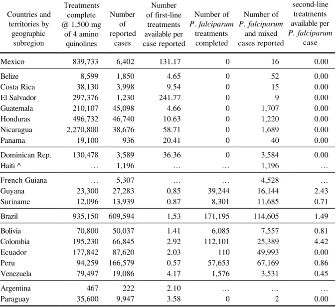 Table 1.  Antimalarial Treatment Completed in 1999 Countries and territories by geographic subregion Treatmentscomplete @ 1,500 mgof 4 amino quinolines Numberof reportedcases Number of first-linetreatments available per case reported Number of P