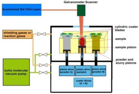 Figura 5- Esquema do processo de laser micro sinterização [14]. 