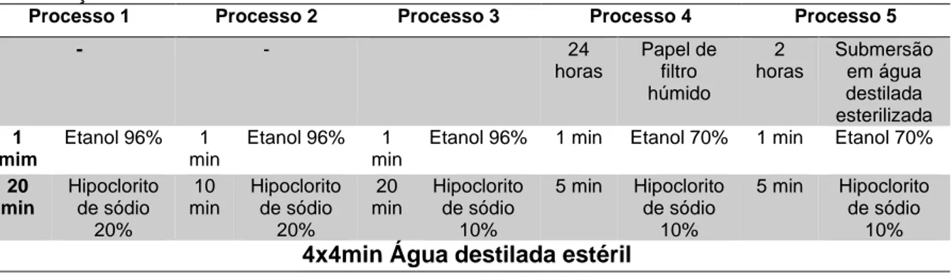 Tabela 3-II - Agentes de desinfeção utilizados em cada um dos processos realizados para desinfetar  sementes de Armeria berlengensis, por ordem de utilização e com os tempos de contacto e respetivas  concentrações