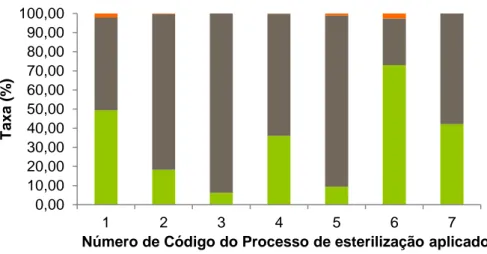 Figura 3.1 Valores percentuais das Taxas de Germinação (cor verde), Taxa  de Inviabilidade (cor cinza) e Taxa de Contaminação  (cor laranja) para os  vários  processos  de  desinfeção  aplicados  a  sementes  de  Pulicaria  microcephala