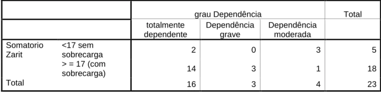 Tabla de contingencia Somatorio Zarit * grau Dependência 