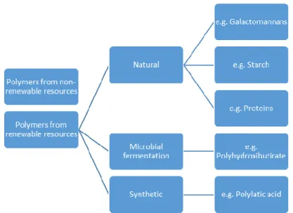 Figure 1.3: Polymers from renewable and non-renewable resources [15]. 