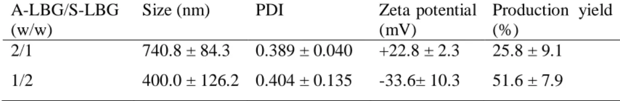 Table 5.3 - Physicochemical characteristics and production yield of LBG insulin loaded  nanoparticles (mean ± SD, n = 3)  