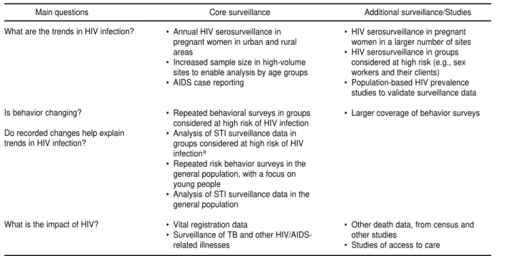 TABLE 3. Surveillance for HIV in generalized epidemics
