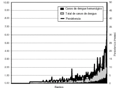 FIGURA 5. Promedio mensual de casos de dengue y de dengue hemorrágico y persistencia del dengue por barrio en el Área Metropolitana de Maracay, 1993 a 1998