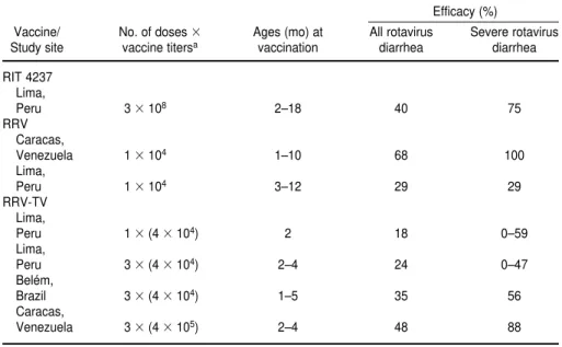 TABLE 2. Protective efficacy of rotavirus vaccines in field trials in Latin America Efficacy (%)