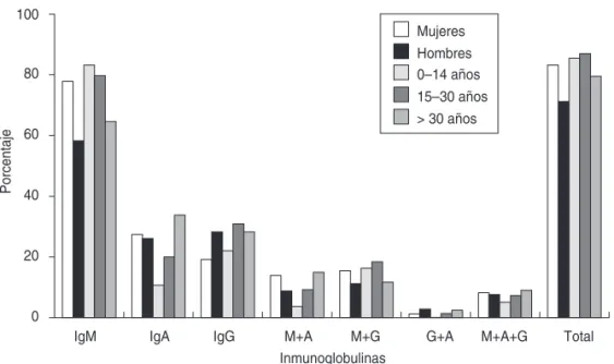 FIGURA 3. Porcentajes de seropositividad a las inmunoglobulinas según la procedencia  geográfica de los sueros, región andina de Colombia, 1996 a 1998
