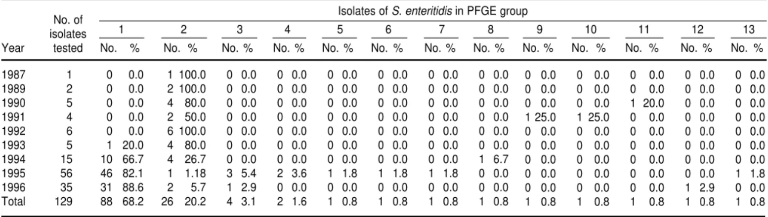 TABLE 3. XbaI pulsed-field gel electrophoresis groups of S. enteritidis isolates, by country of origin, four Caribbean countries, 1987–1996