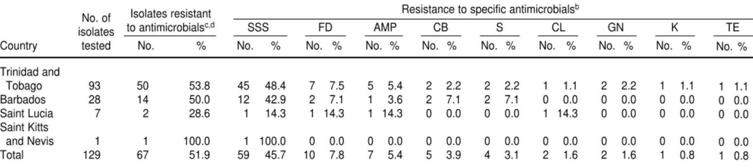 TABLE 4. Antibiograms of S. enteritidis isolates from various sources, using 12 antimicrobial agents, four Caribbean countries, 1987–1996 a