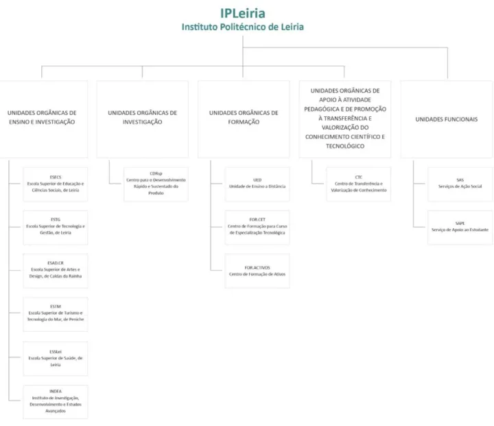 Ilustração 2.2 - Organograma do IPLeiria 