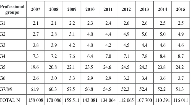 Table 3. Foreign population working for others, by main professional group, 2007–2015 Professional  groups 2007 2008 2009 2010 2011 2012 2013 2014 2015 G1 2.1 2.1 2.2 2.3 2.4 2.6 2.6 2.5 2.5 G2 2.7 2.8 3.1 4.0 4.4 4.9 5.0 5.0 4.9 G3 3.8 3.9 4.2 4.0 4.2 4.5