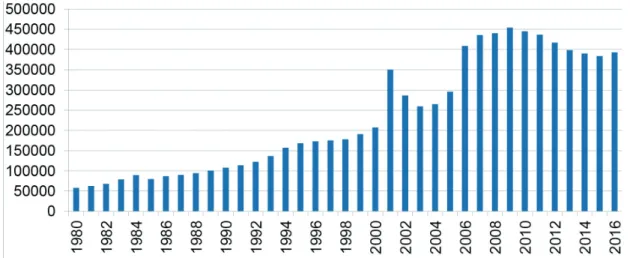 Fig. 1. Immigrants in Portugal, 1980–2016