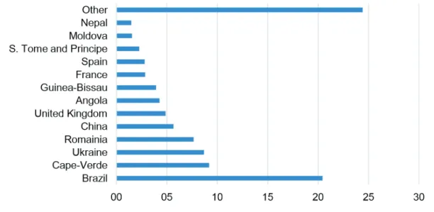 Fig. 2. Main countries of immigrants’ origin, 2016