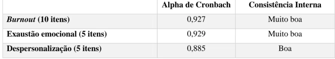Tabela 4.4 - Valores de alpha cronbach para a variável burnout 