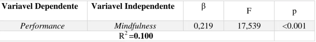 Tabela 5.2 – Regressão Linear simples da hipótese 1 