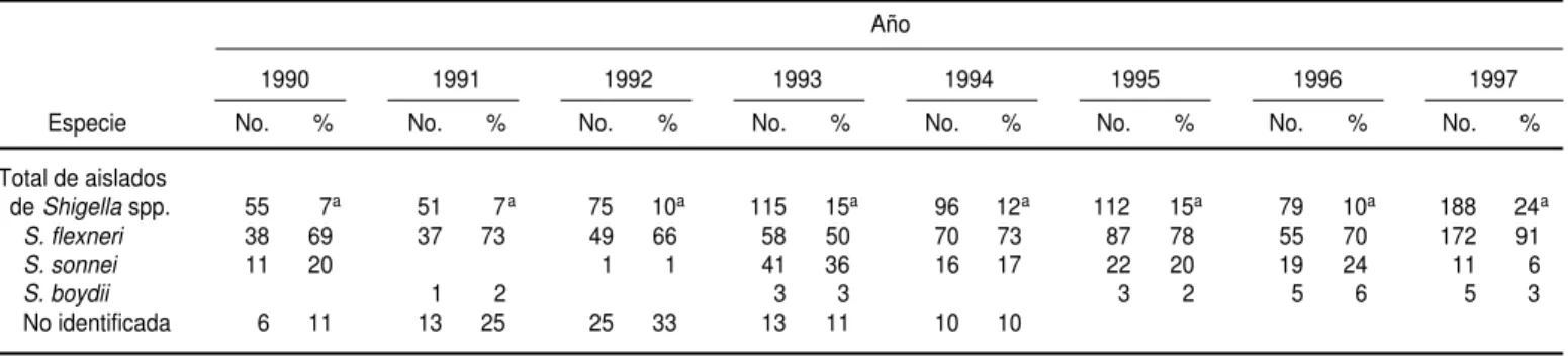 CUADRO 2. Porcentajes de aislados de Shigella spp. resistentes a la ampicilina, trimetoprima-sulfametoxazol y cloranfenicol