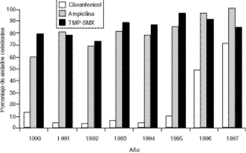 FIGURA 2. Porcentajes de aislados de Shigella flexneri que mostraron resistencia múltiple a la ampicilina, trimetoprima-sulfametoxazol y cloranfenicol