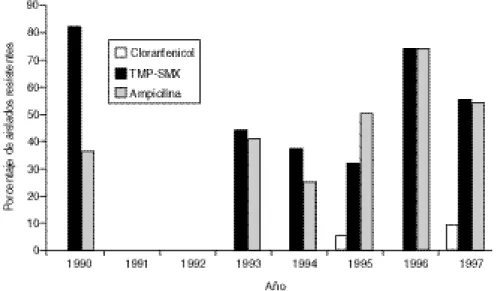 FIGURA 3. Porcentajes de aislados de Shigella sonnei resistentes a la ampicilina y al  trimetoprima-sulfametoxazol