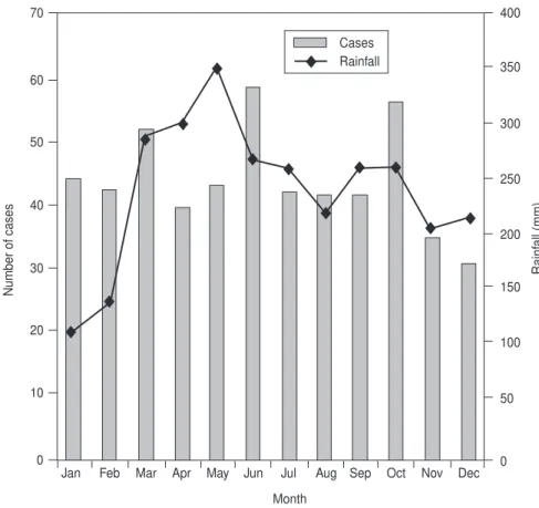 FIGURE 2. Comparison of monthly mean rainfall and incidence of malaria cases, Lower- Lower-Napo region of Ecuador, 1992–1995 