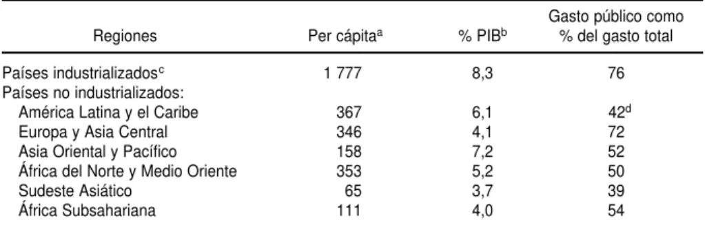 CUADRO 2. Composición del gasto total (público y privado) en salud según  subsec-tores como porcentaje del gasto total.