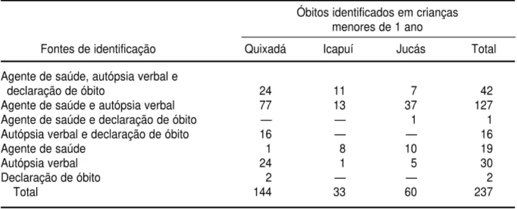 TABELA 1. Formas de identificação dos óbitos investigados com autópsia verbal, Quixadá, Jucás e Icapuí (CE), Brasil, 1993 e 1994