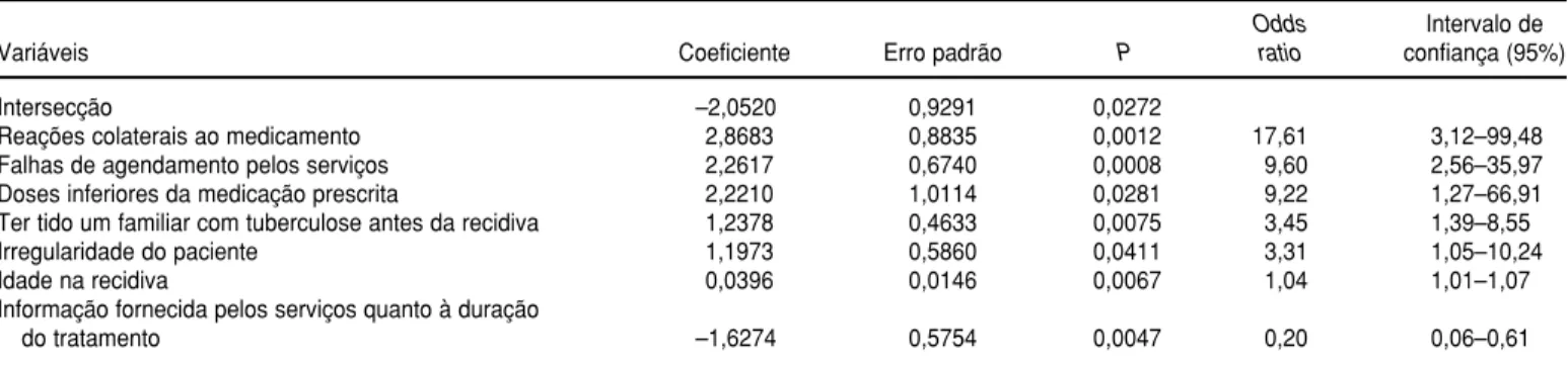 TABELA 6. Resultado final da análise com o modelo de regressão logística incondicional, casos de recidiva de tuberculose e controles, Campinas (SP), Brasil, 1993 e 1994
