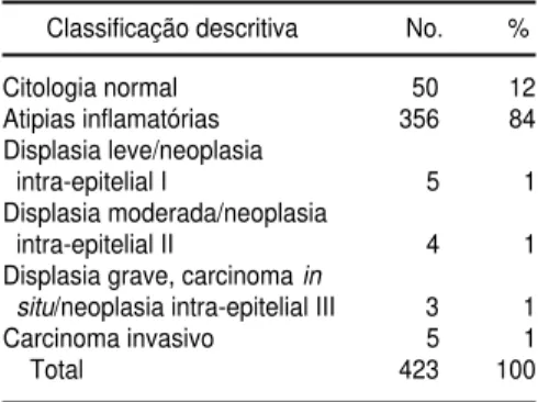 TABELA 3. Agentes etiológicos identifica- identifica-dos em 356 mulheres índias com atipia  in-flamatória cérvico-vaginal, Parque Indígena do Xingu (MT), Brasil, 1989 a 1996