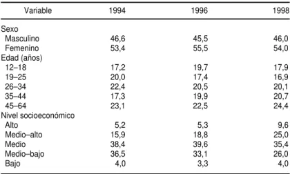 CUADRO 6. Distribución porcentual de las muestras de los estudios de 1994, 1996 y 1998 según el sexo, la edad y el nivel socioeconómico