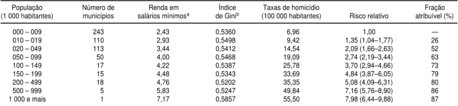 TABELA 3. Taxas de homicídio segundo o tamanho da população e a concentração de renda, Estado de São Paulo, Brasil, 1996 