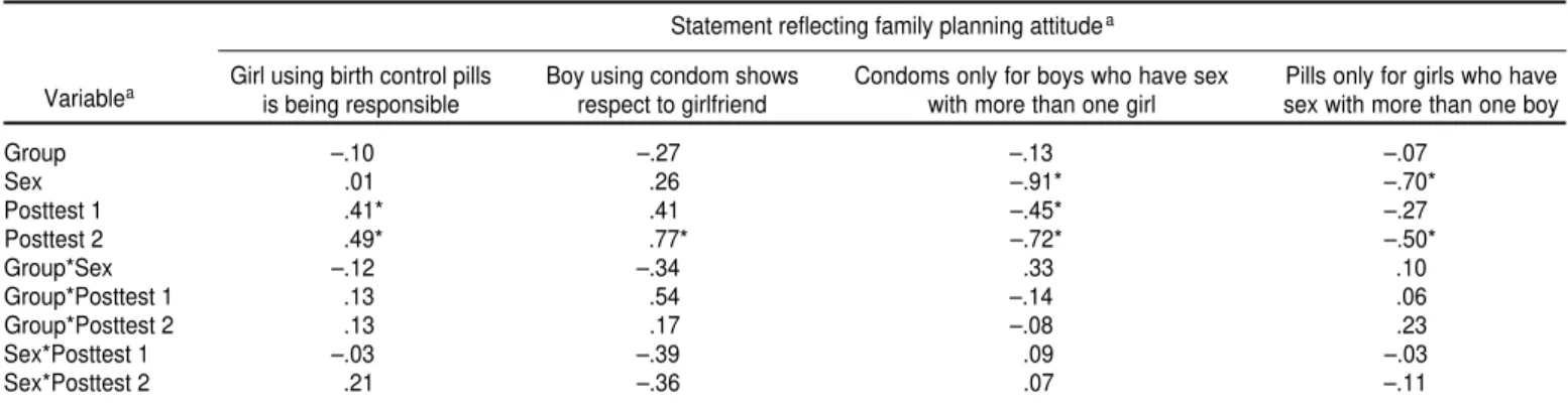 TABLE A3. Coefficients from logistic regression analyses showing likelihood of adolescents agreeing with statements reflecting family planning attitudes, Grade 7 Project evaluation, Jamaica, 1995–1997