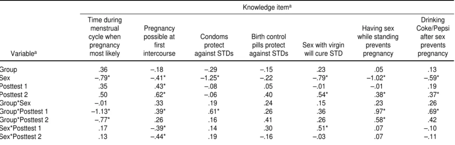 TABLE A1. Coefficients from logistic regression analyses showing likelihood of adolescents correctly answering selected knowledge items, Grade 7 Project evaluation, Jamaica, 1995–1997