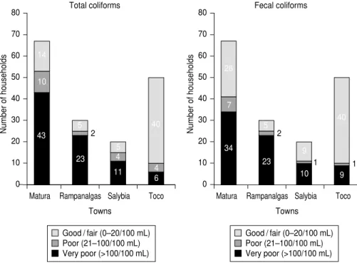 FIGURE 2. Number of households with various levels of drinking water quality in four rural towns, in terms of total and fecal coliform counts, northeastern Trinidad, 1998