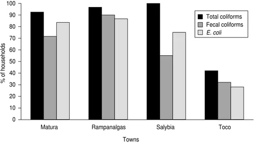 FIGURE 3. Percentage of households from four rural towns with total coliforms, fecal coliforms, and  E