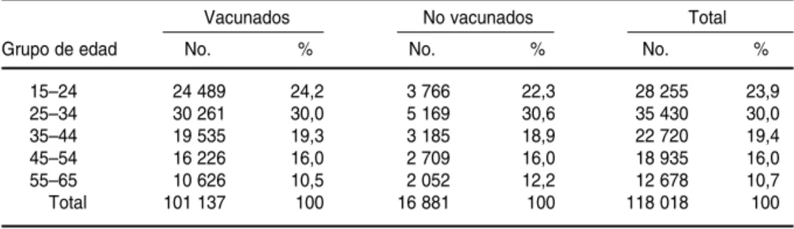 CUADRO 2. Distribución porcentual de los principales grupos en riesgo en las cohortes de vacunados y no vacunados